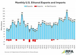 Usinas dos EUA ampliam exportações de etanol em 4%