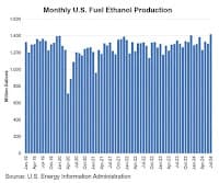 Usinas de etanol nos EUA registram produção mais elevada