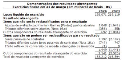 Usina da Raízen no Mato Grosso do Sul divulga balanço; confira aqui