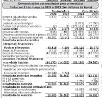 Usina em recuperação judicial sai do negativo e apura resultado positivo