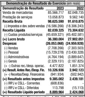 Resultado líquido da Nova Smar cresce mais de 3 vezes em um ano