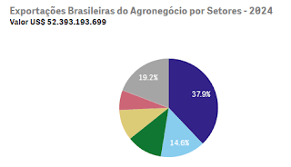 Setor sucroenergético responde por 11,6% das exportações do agro em 2024