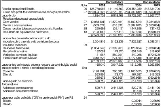 Confira a íntegra do relatório da administração da Raízen, cujo lucro líquido é de R$ 614 milhões