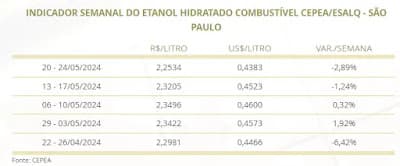 Preço do etanol hidratado para usinas paulistas cai 2,89% em uma semana