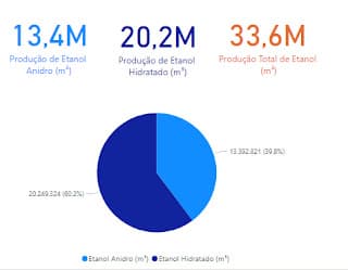 Produção nacional de etanol cresce 9,61%